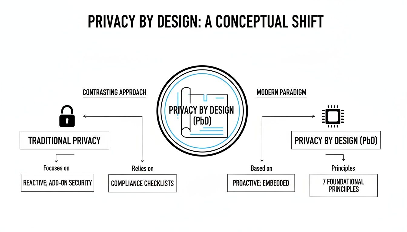 Diagram contrasting traditional reactive privacy with proactive Privacy by Design principles